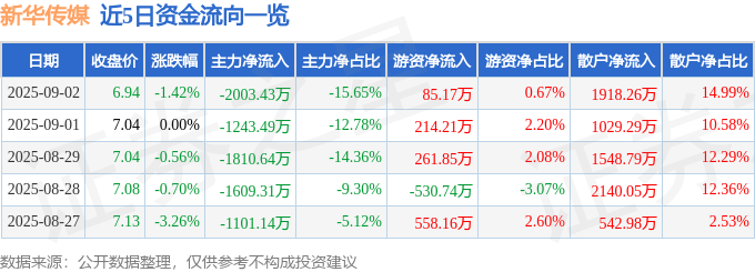 股票行情快报:新华传媒(600825)9月2日主力资金净卖出2003.43万元