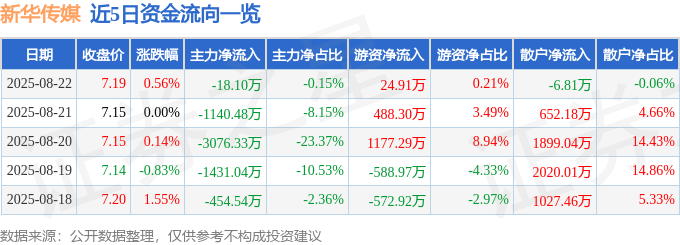 股票行情快报:新华传媒(600825)8月22日主力资金净卖出18.10万元