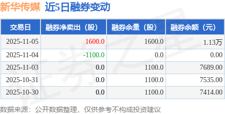 新华传媒:11月5日融资净买入319.08万元,连续3日累计净买入669.12万元