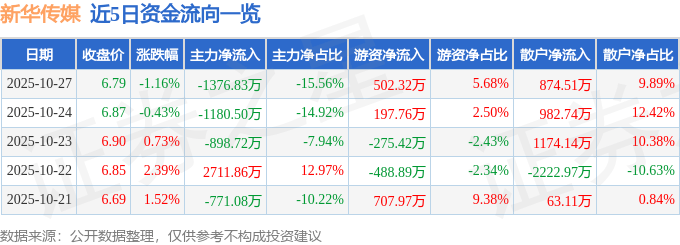 新华传媒(600825)10月27日主力资金净卖出1376.83万元