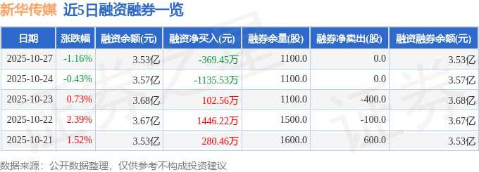 新华传媒(600825)10月27日主力资金净卖出1376.83万元