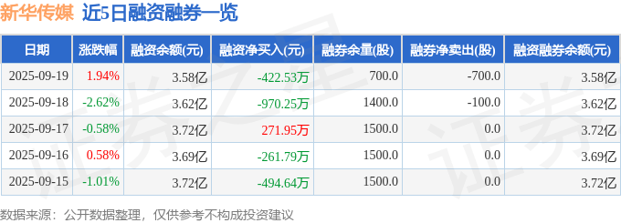 新华传媒(600825)9月19日主力资金净卖出107.44万元