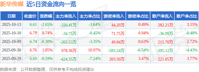 新华传媒(600825)10月13日主力资金净卖出326.41万元