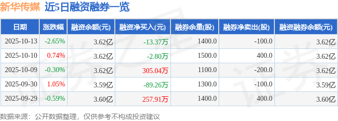 新华传媒(600825)10月13日主力资金净卖出326.41万元