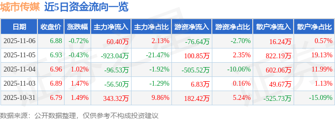 股票行情快报:城市传媒(600229)11月6日主力资金净买入60.40万元