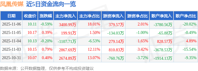 股票行情快报:凤凰传媒(601928)11月6日主力资金净买入3400.99万元