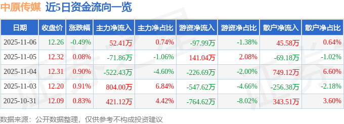 股票行情快报:中原传媒(000719)11月6日主力资金净买入52.41万元