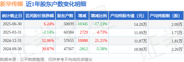 新华传媒(600825)6月30日股东户数5万户,较上期减少17.13%